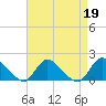 Tide chart for Dinner Point Creek Upper, Little Egg Harbor, New Jersey on 2023/04/19