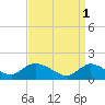 Tide chart for Dinner Point Creek Upper, Little Egg Harbor, New Jersey on 2023/04/1