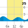 Tide chart for Dinner Point Creek Upper, Little Egg Harbor, New Jersey on 2023/04/25