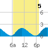 Tide chart for Dinner Point Creek Upper, Little Egg Harbor, New Jersey on 2023/04/5