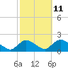 Tide chart for Dinner Point Creek Upper, Little Egg Harbor, New Jersey on 2023/10/11