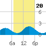 Tide chart for Dinner Point Creek Upper, Little Egg Harbor, New Jersey on 2023/10/20
