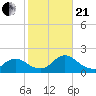 Tide chart for Dinner Point Creek Upper, Little Egg Harbor, New Jersey on 2023/10/21