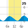 Tide chart for Dinner Point Creek Upper, Little Egg Harbor, New Jersey on 2023/10/25