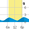 Tide chart for Dinner Point Creek Upper, Little Egg Harbor, New Jersey on 2023/10/9