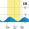Tide chart for Dinner Point Creek Upper, Little Egg Harbor, New Jersey on 2023/11/10
