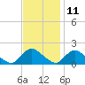 Tide chart for Dinner Point Creek Upper, Little Egg Harbor, New Jersey on 2023/11/11