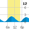 Tide chart for Dinner Point Creek Upper, Little Egg Harbor, New Jersey on 2023/11/12