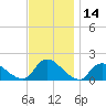 Tide chart for Dinner Point Creek Upper, Little Egg Harbor, New Jersey on 2023/11/14