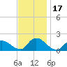 Tide chart for Dinner Point Creek Upper, Little Egg Harbor, New Jersey on 2023/11/17