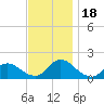 Tide chart for Dinner Point Creek Upper, Little Egg Harbor, New Jersey on 2023/11/18