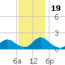 Tide chart for Dinner Point Creek Upper, Little Egg Harbor, New Jersey on 2023/11/19