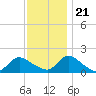 Tide chart for Dinner Point Creek Upper, Little Egg Harbor, New Jersey on 2023/11/21