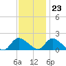 Tide chart for Dinner Point Creek Upper, Little Egg Harbor, New Jersey on 2023/11/23