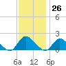 Tide chart for Dinner Point Creek Upper, Little Egg Harbor, New Jersey on 2023/11/26