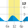 Tide chart for Dinner Point Creek Upper, Little Egg Harbor, New Jersey on 2024/01/12