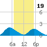 Tide chart for Dinner Point Creek Upper, Little Egg Harbor, New Jersey on 2024/01/19