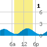 Tide chart for Dinner Point Creek Upper, Little Egg Harbor, New Jersey on 2024/01/1