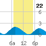 Tide chart for Dinner Point Creek Upper, Little Egg Harbor, New Jersey on 2024/01/22