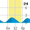 Tide chart for Dinner Point Creek Upper, Little Egg Harbor, New Jersey on 2024/01/24