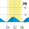 Tide chart for Dinner Point Creek Upper, Little Egg Harbor, New Jersey on 2024/01/26
