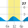 Tide chart for Dinner Point Creek Upper, Little Egg Harbor, New Jersey on 2024/01/27