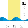 Tide chart for Dinner Point Creek Upper, Little Egg Harbor, New Jersey on 2024/01/31