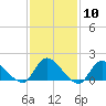 Tide chart for Dinner Point Creek Upper, Little Egg Harbor, New Jersey on 2024/02/10
