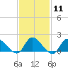 Tide chart for Dinner Point Creek Upper, Little Egg Harbor, New Jersey on 2024/02/11