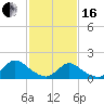 Tide chart for Dinner Point Creek Upper, Little Egg Harbor, New Jersey on 2024/02/16