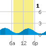 Tide chart for Dinner Point Creek Upper, Little Egg Harbor, New Jersey on 2024/02/1