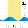 Tide chart for Dinner Point Creek Upper, Little Egg Harbor, New Jersey on 2024/02/21