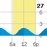 Tide chart for Dinner Point Creek Upper, Little Egg Harbor, New Jersey on 2024/02/27