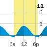 Tide chart for Dinner Point Creek Upper, Little Egg Harbor, New Jersey on 2024/03/11