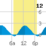 Tide chart for Dinner Point Creek Upper, Little Egg Harbor, New Jersey on 2024/03/12