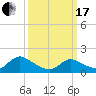 Tide chart for Dinner Point Creek Upper, Little Egg Harbor, New Jersey on 2024/03/17