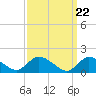 Tide chart for Dinner Point Creek Upper, Little Egg Harbor, New Jersey on 2024/03/22