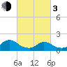 Tide chart for Dinner Point Creek Upper, Little Egg Harbor, New Jersey on 2024/03/3