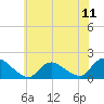 Tide chart for Dinner Point Creek Upper, New Jersey on 2025/07/11