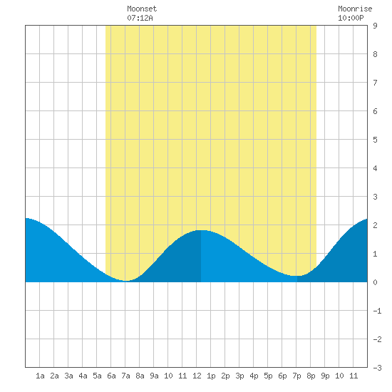 Tide chart for Dinner Point Creek Upper on 2025/07/12