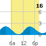Tide chart for Dinner Point Creek Upper, New Jersey on 2025/07/16