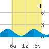 Tide chart for Dinner Point Creek Upper, New Jersey on 2025/07/1