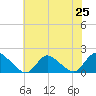 Tide chart for Dinner Point Creek Upper, New Jersey on 2025/07/25