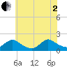 Tide chart for Dinner Point Creek Upper, New Jersey on 2025/07/2