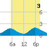 Tide chart for Dinner Point Creek Upper, New Jersey on 2025/07/3