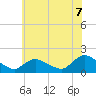 Tide chart for Dinner Point Creek Upper, New Jersey on 2025/07/7