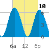 Tide chart for Distant Island Creek Upper, Cowen Creek, Beaufort River, South Carolina on 2021/03/10