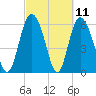 Tide chart for Distant Island Creek Upper, Cowen Creek, Beaufort River, South Carolina on 2021/03/11