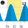 Tide chart for Distant Island Creek Upper, Cowen Creek, Beaufort River, South Carolina on 2021/03/13