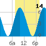 Tide chart for Distant Island Creek Upper, Cowen Creek, Beaufort River, South Carolina on 2021/03/14